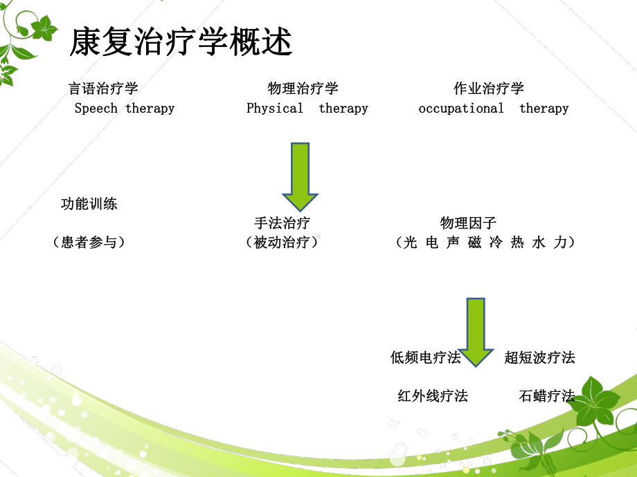 9月业务学习康复科常见物理治疗法课件.pptx_第2页