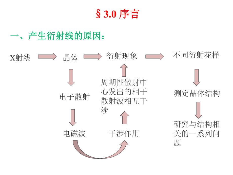 X射线衍射的几何原理应用物理系课件.ppt_第2页