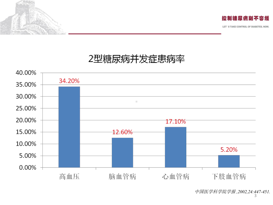 Part5糖尿病并发症(一)课件.ppt_第3页