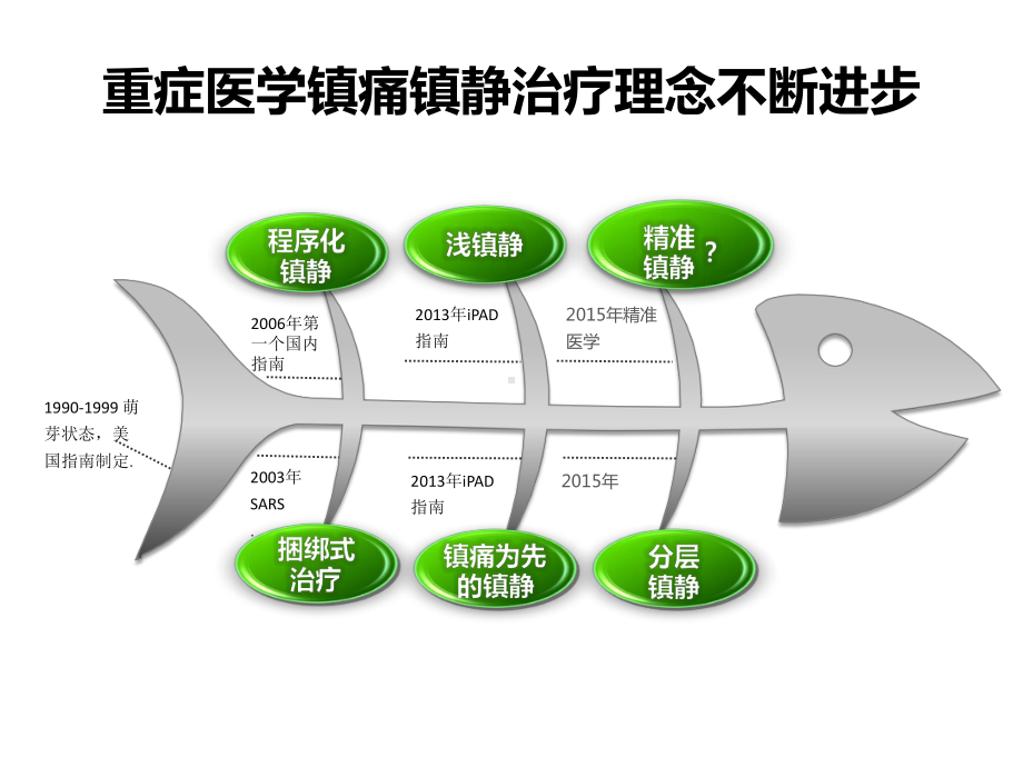 ICU精准镇静(9月2日广医四院)课件.ppt_第3页