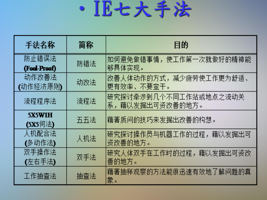 IE七大手法培训讲义课件.pptx_第2页