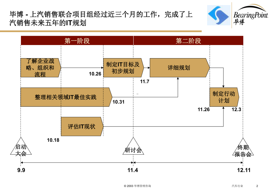 1、03上汽销售IT规划方案(汇报版)课件.ppt_第2页