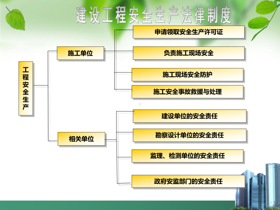 《建设法规》第6章建设工程安全生产法律制度课件.pptx_第2页