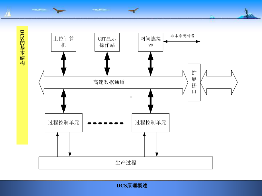 DCS工作原理与组成课件.ppt_第3页