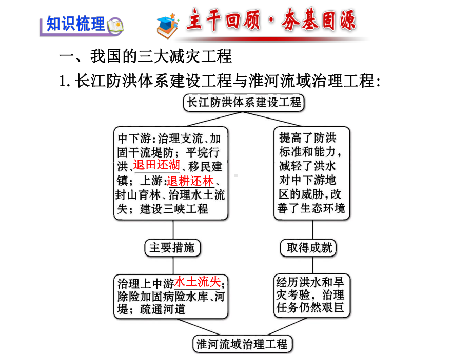 一轮复习之选修Ⅴ防灾与减灾害课件.ppt_第2页