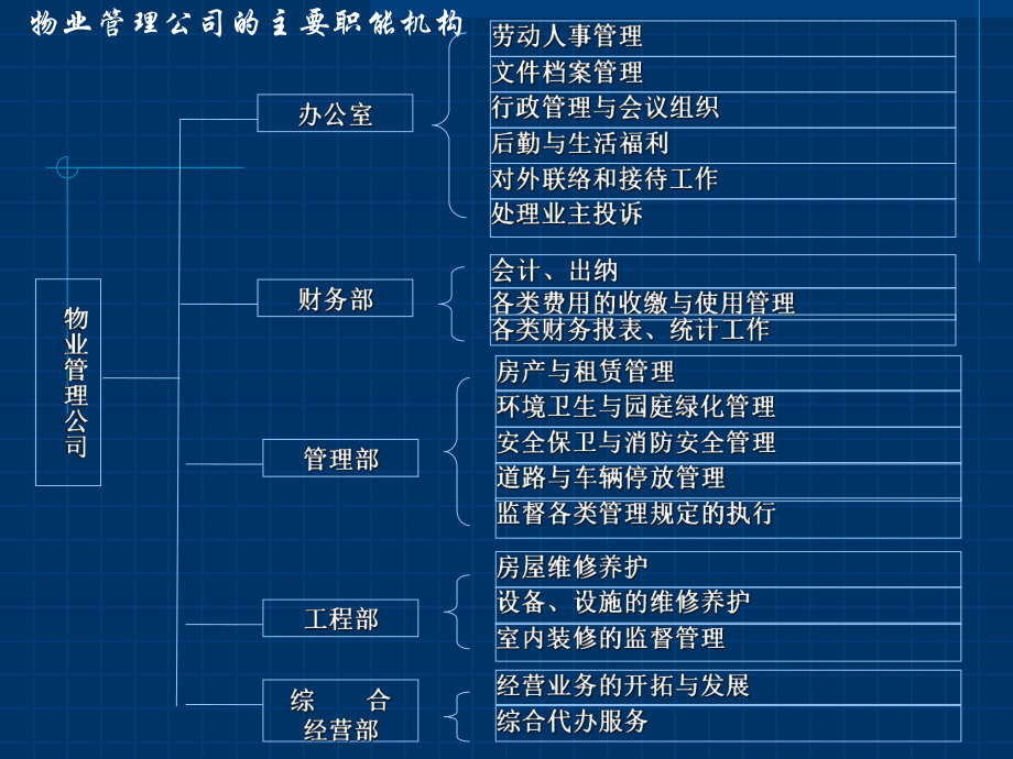 9物业的资金运作与财务管理课件.ppt_第2页