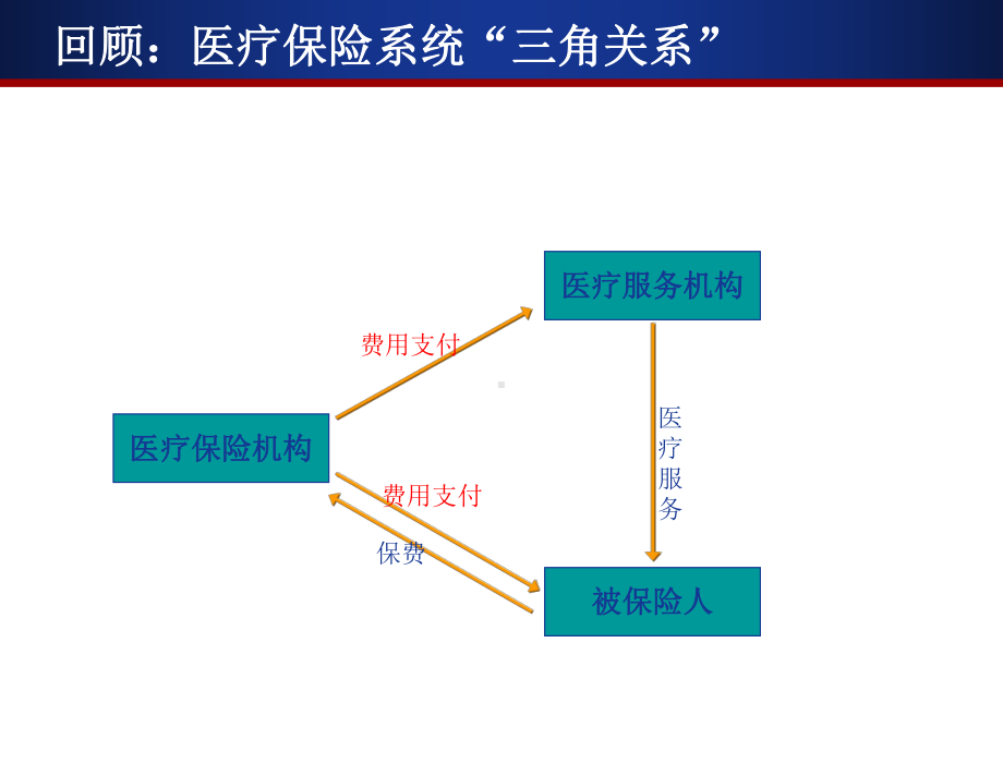 《医疗保险详解》课件 5 社会医疗保险支付方式.ppt_第2页