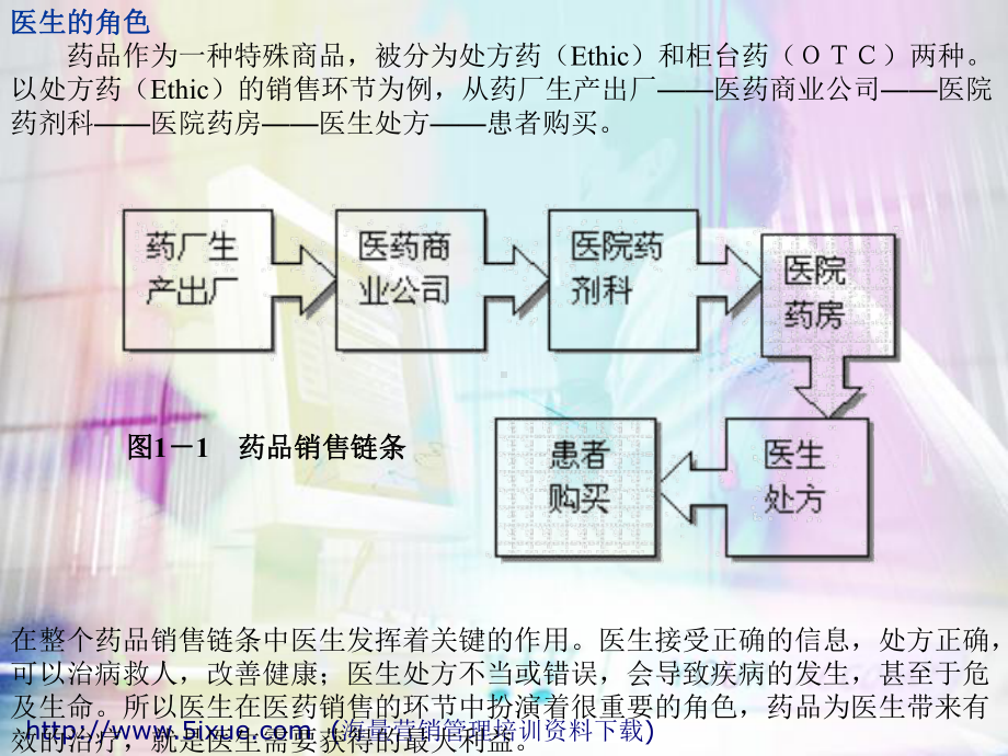 专业医药销售培训课件.ppt_第3页