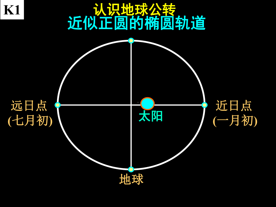 七月初近日点课件.ppt_第1页