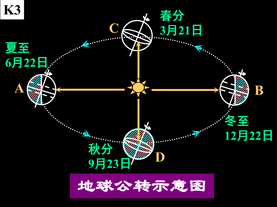 七月初近日点课件.ppt_第3页