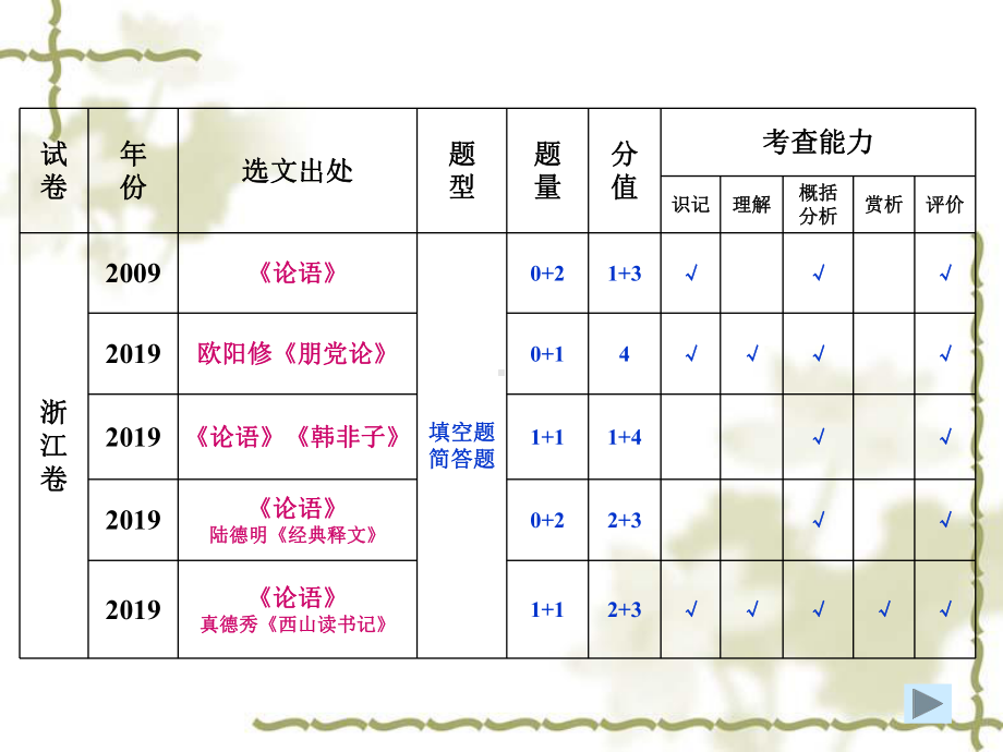 《论语》选读专题复习(公开课)解析课件.ppt_第1页