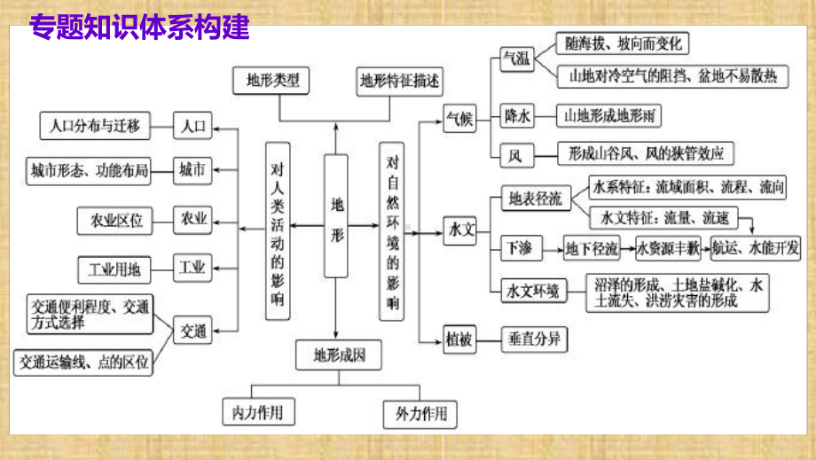 2020年高考地理专题复习地形对其他地理要素的影响课件.ppt_第2页