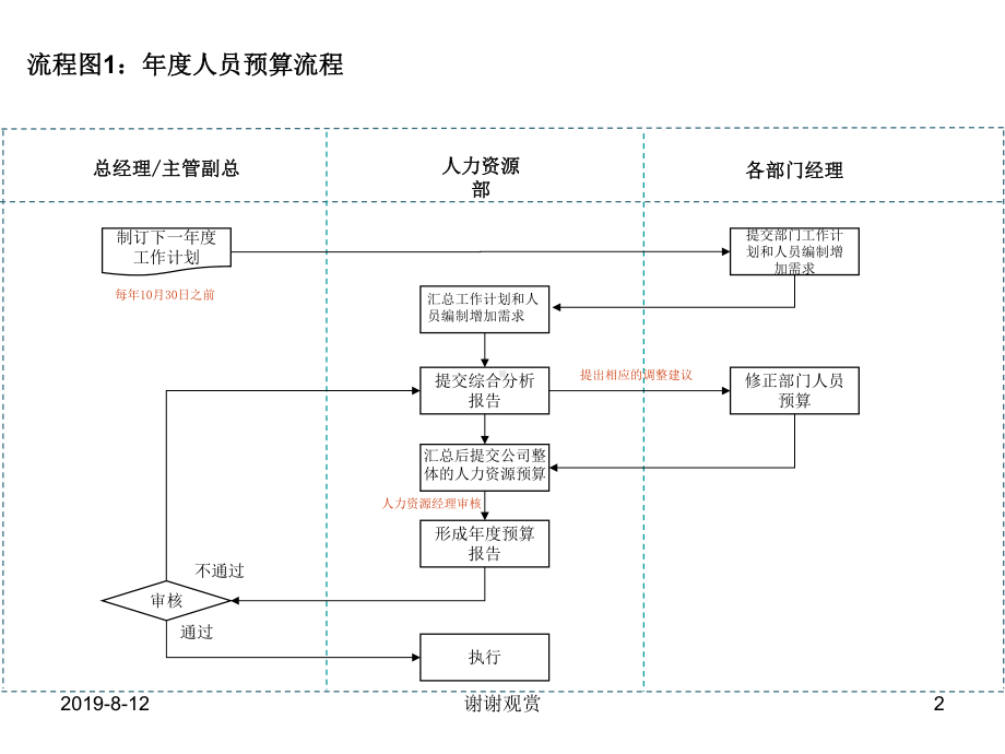 14个非常实用和通用的人力资源招聘流程图模板课件讲义.pptx_第2页