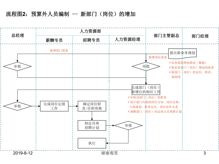 14个非常实用和通用的人力资源招聘流程图模板课件讲义.pptx_第3页