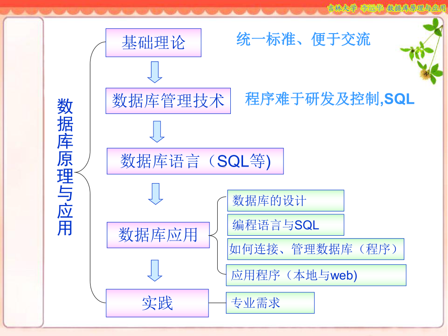 (数据库原理与应用课件)第三章关系数据库标准语言.ppt_第2页