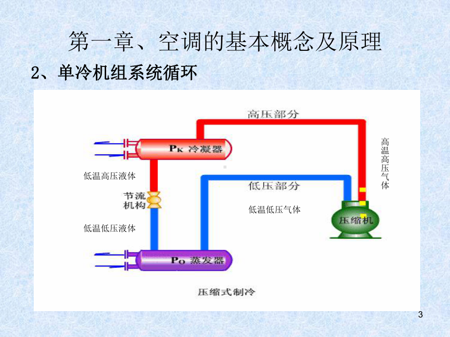 中央空调系统及原理课件.ppt_第3页