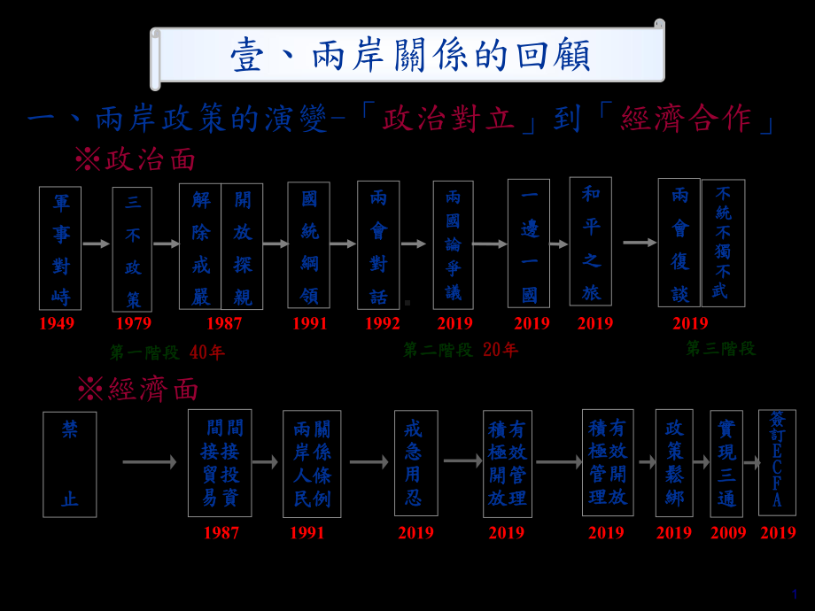 ECFA签订後台湾经济的机会与挑战课件.ppt_第3页