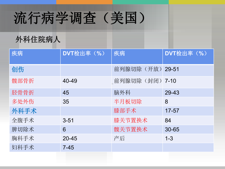 DVT相关危险因素评估和临床护理课件.pptx_第3页