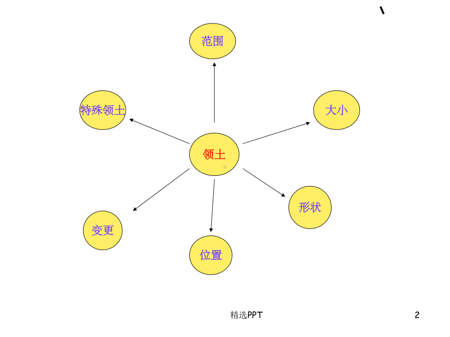 《国家的空间特征》课件.ppt_第2页