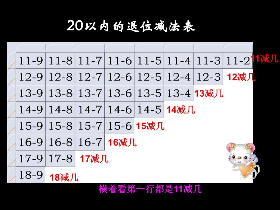 20以内退位减法整理与复习自用课件.ppt_第3页