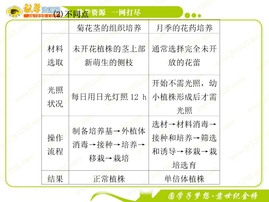 2012届高三生物一轮复习课件：第十一单元 第46课时 植物的组织培养技术及DNA和蛋白质技术（新人教版）.ppt_第3页