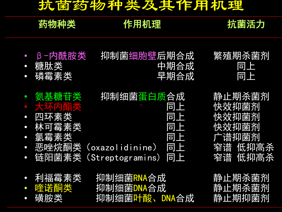 β内酰胺类大环内l类抗生素应用课件.ppt_第2页