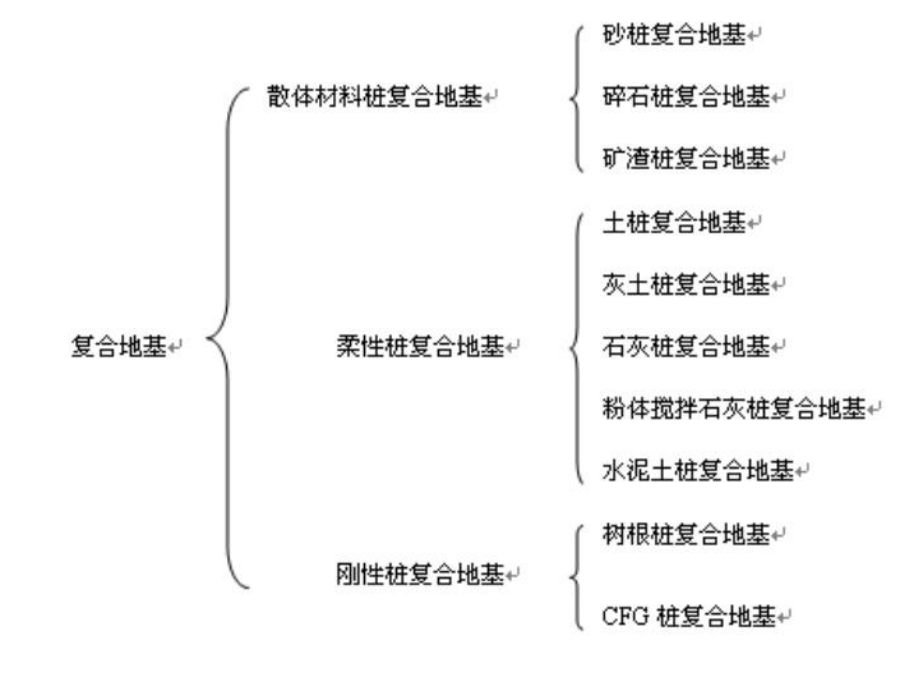 3第三章复合地基+重点课件.ppt_第2页