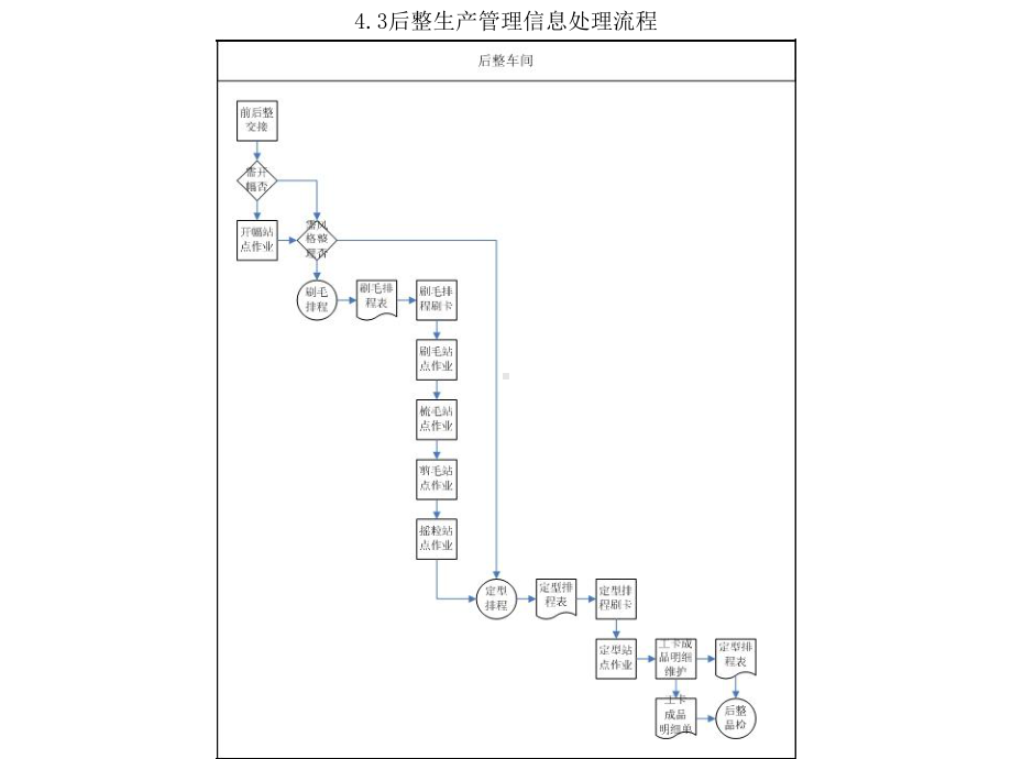 43后整生产管理信息处理流程课件.ppt_第1页