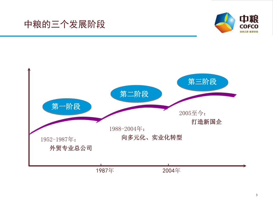 中粮集团的培训及领导力培养课件.ppt_第3页