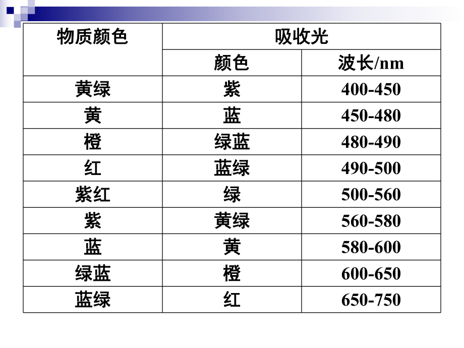 4紫外可见光谱与紫外可见光谱仪课件.ppt_第3页