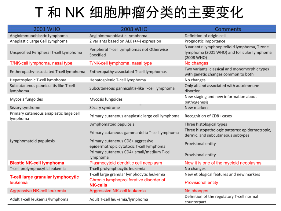 NKT细胞淋巴瘤周剑峰解读课件.ppt_第3页