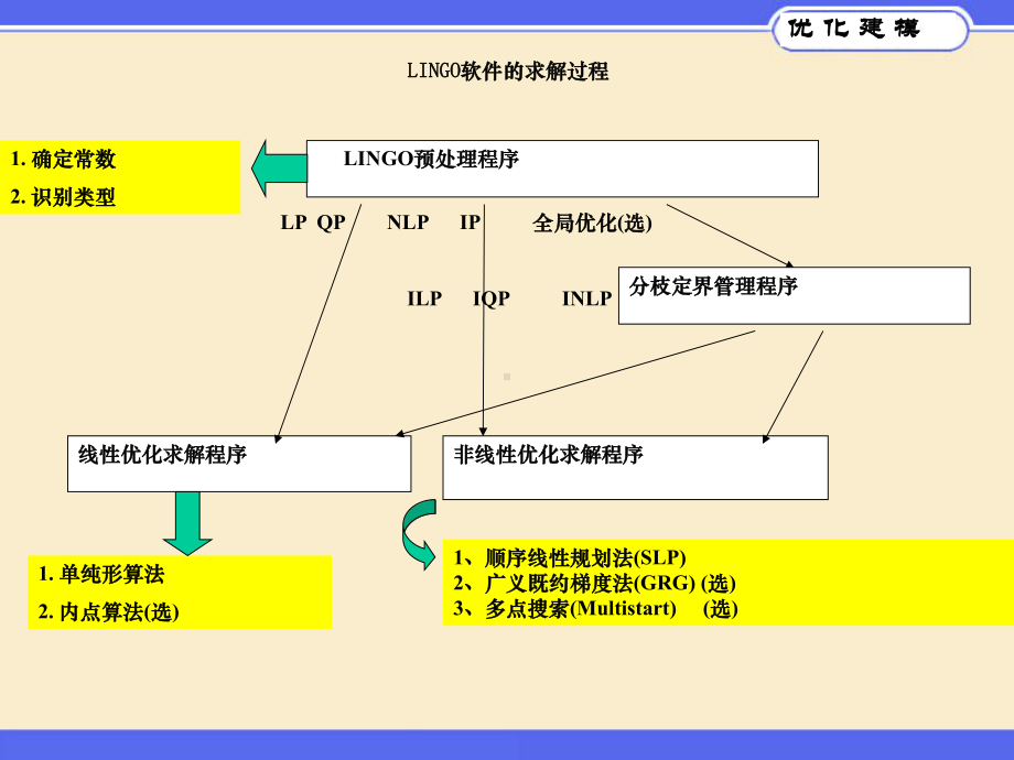 lingo解非线性规划课件.ppt_第1页