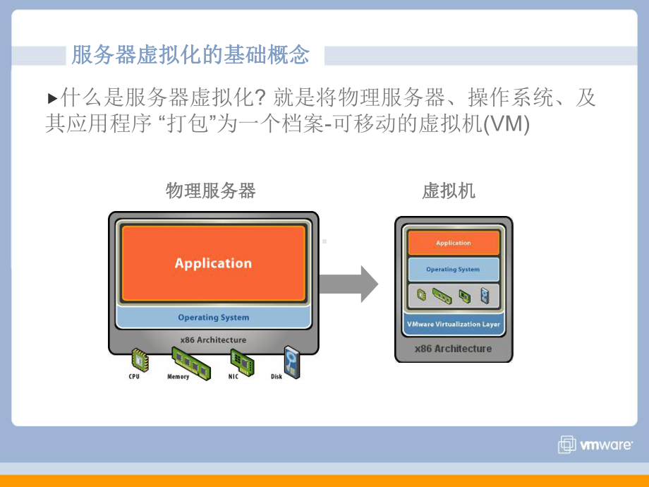 VMware虚拟化技术课件.ppt_第3页