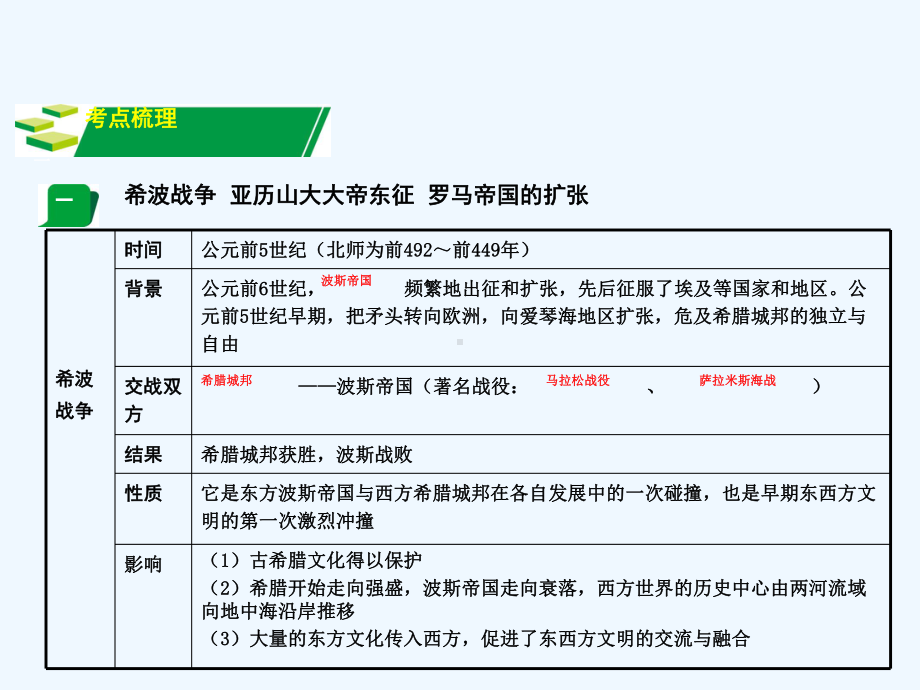 中考历史主题3文明的冲撞与融合以及科学技术与思想文化温习讲义课件.ppt_第2页