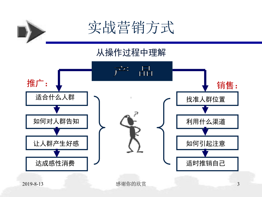 《市场总监培训教材》营销末端通用模板课件.pptx_第3页