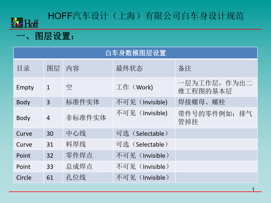 HOFF汽车设计(上海)有限公司白车身设计规范课件.ppt_第1页