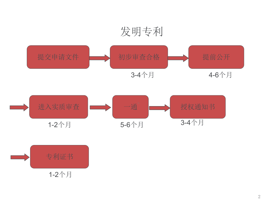 专利申请时间及期限课件.ppt_第2页