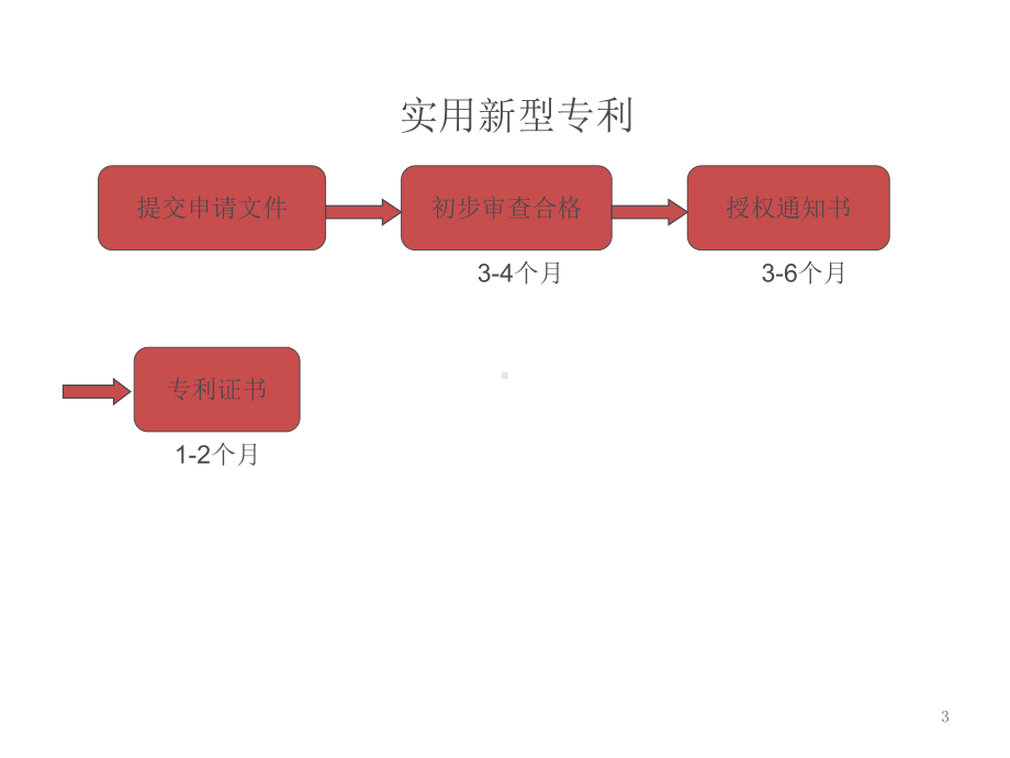 专利申请时间及期限课件.ppt_第3页