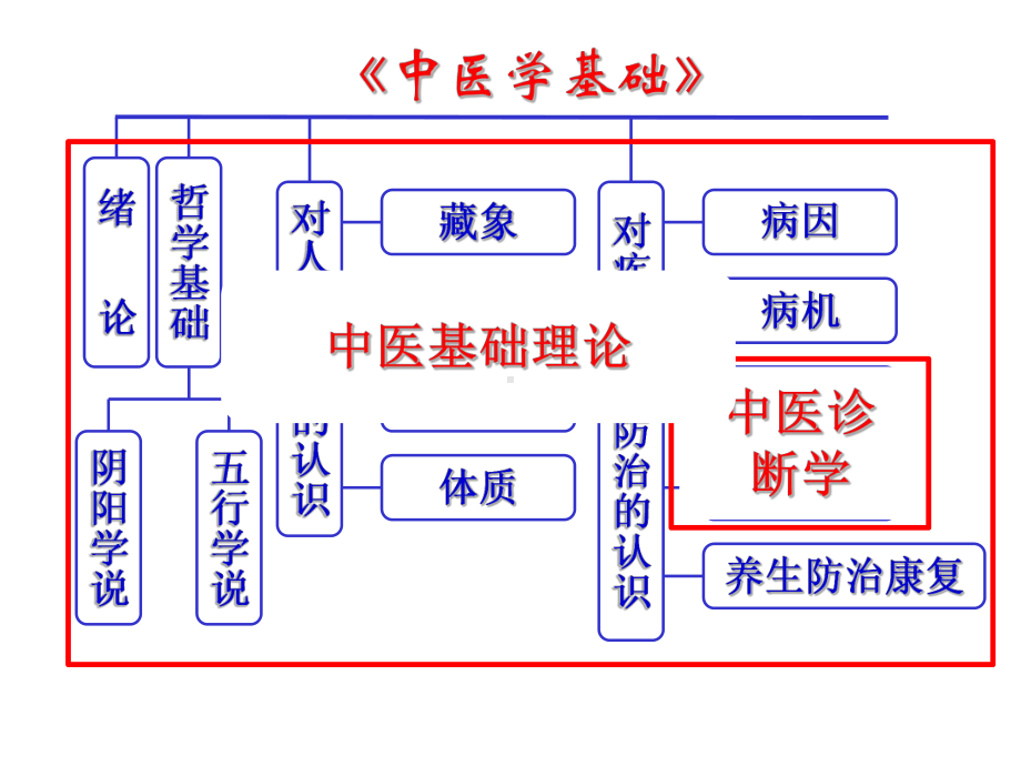 1中医学绪论(36)课件.ppt_第3页