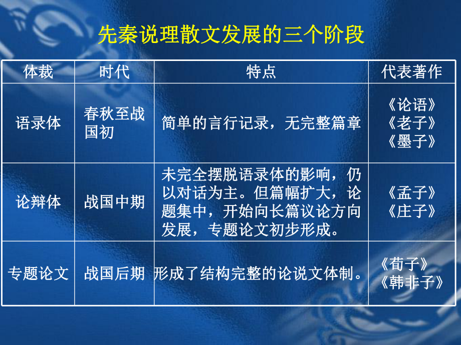 《孟子》、《庄子》等先秦说理散文课件.ppt_第2页