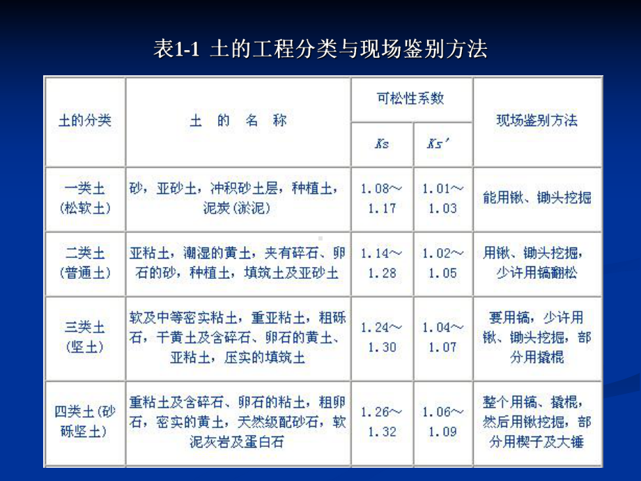 oA第一章土方工程课件.ppt_第3页