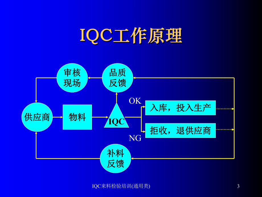 IQC来料检验培训(通用类)课件.ppt_第3页