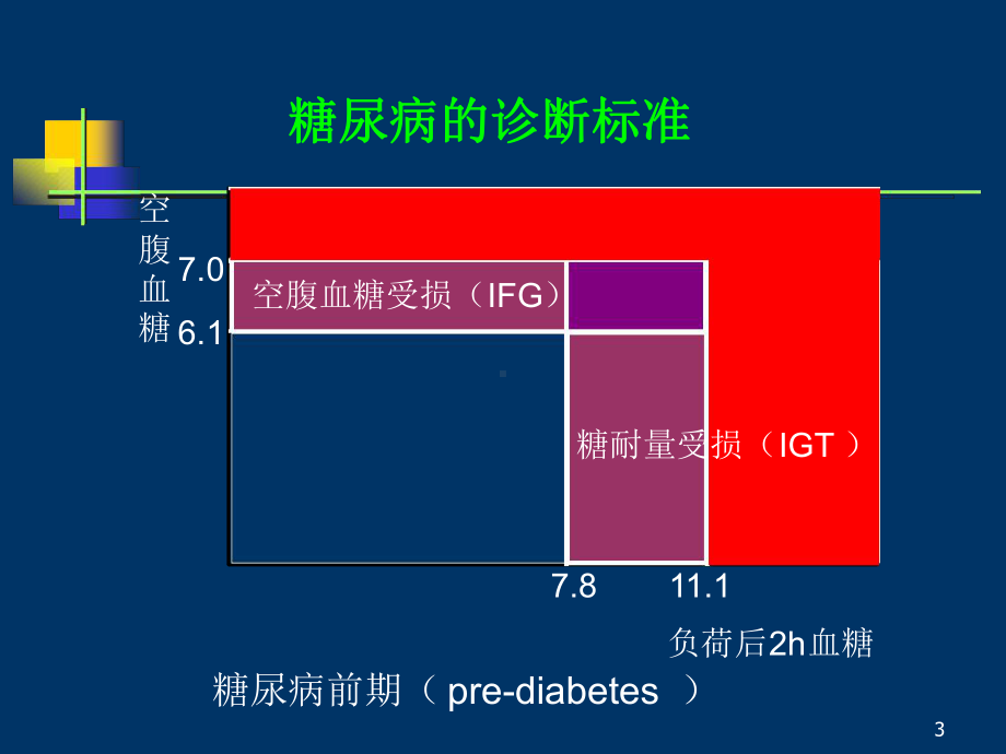 34胰岛素和其他降血糖药案例版课件.ppt_第3页