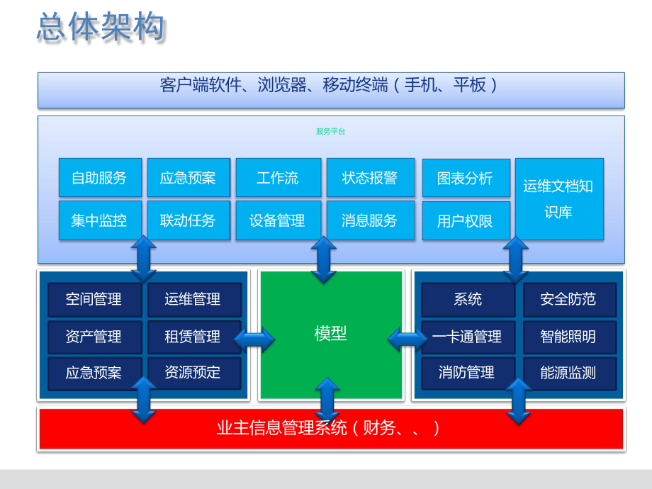 BIMFM运维技术方案修改第二版课件.ppt_第3页