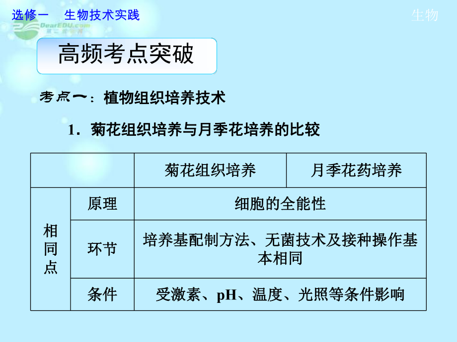 （导学教程）2013高考生物第一轮复习 选修1 第3讲 植物的组织培养技术及dna和蛋白质技术教学课件.ppt_第2页