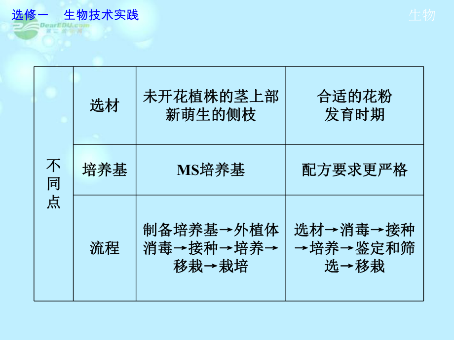 （导学教程）2013高考生物第一轮复习 选修1 第3讲 植物的组织培养技术及dna和蛋白质技术教学课件.ppt_第3页