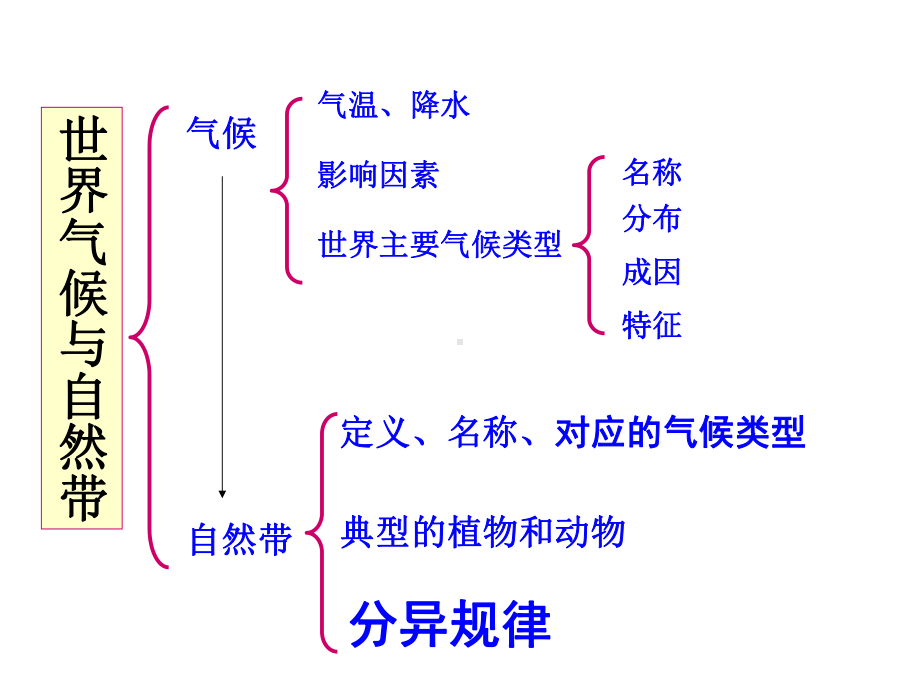 世界气候类型和自然景观课件.ppt_第2页