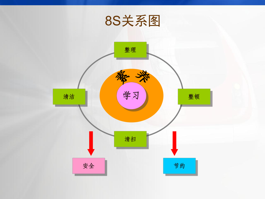 8S推行与现场改善培训讲座课件.ppt_第3页