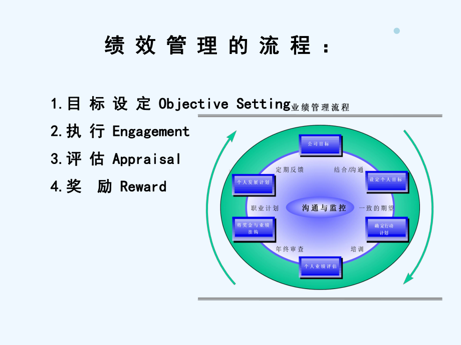 XXXX绩效考核与激励薪酬方案-方案课件.ppt_第2页