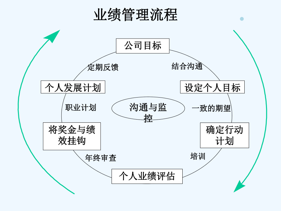 XXXX绩效考核与激励薪酬方案-方案课件.ppt_第3页